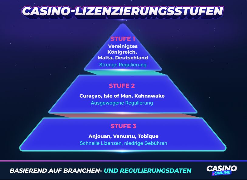 Casino-Lizenzstufen 